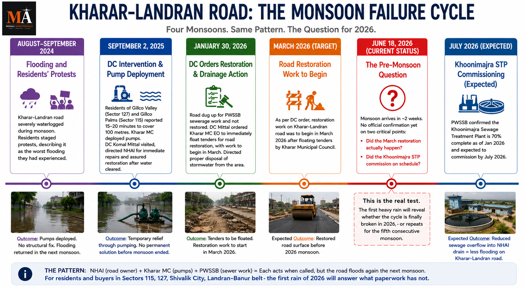 Kharar–Landran Road Faces Monsoon Test — What It Means for Mohali's Growth Areas