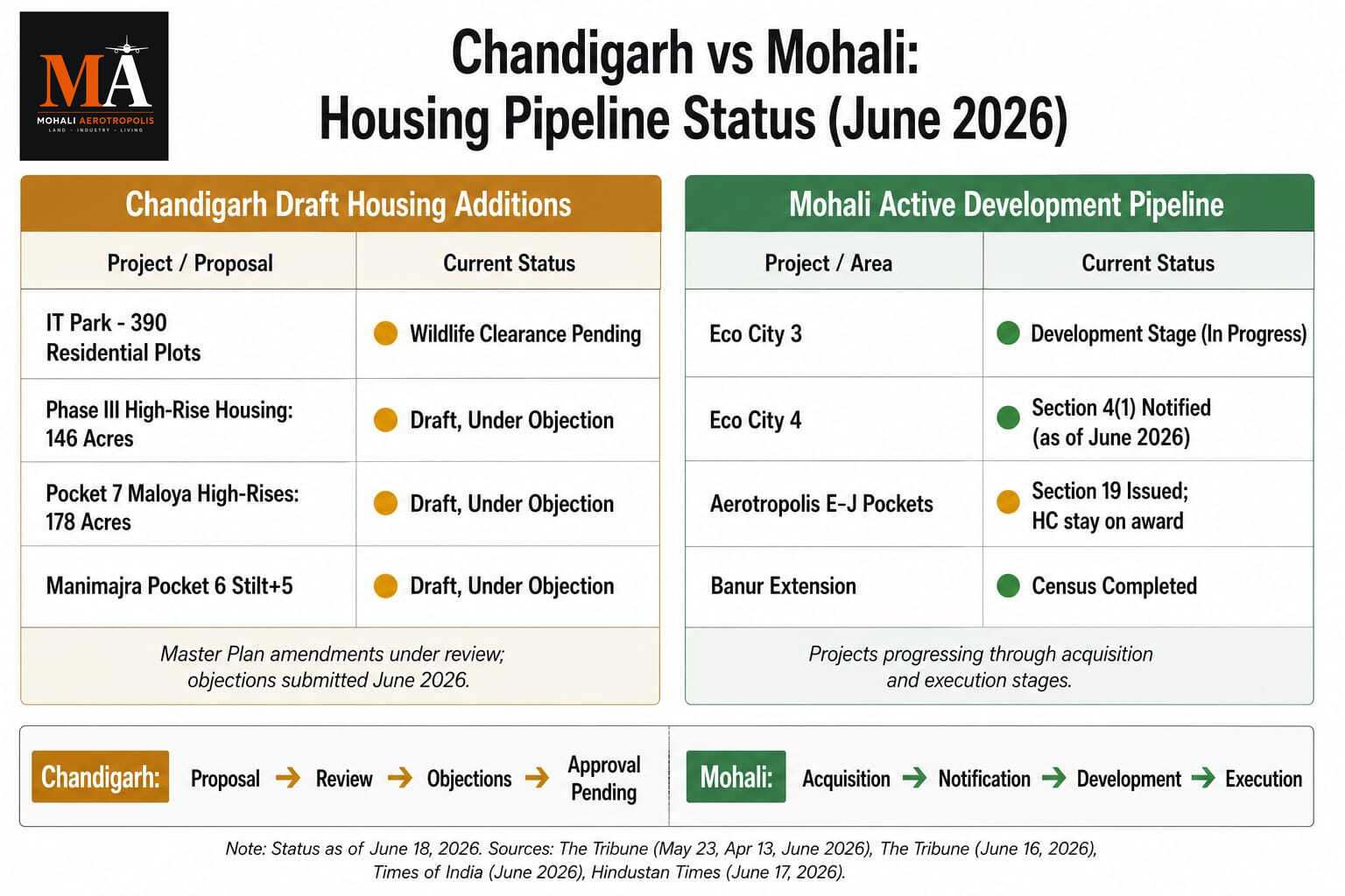 Could Chandigarh's Housing Expansion Change the Next Phase of Growth for Mohali?