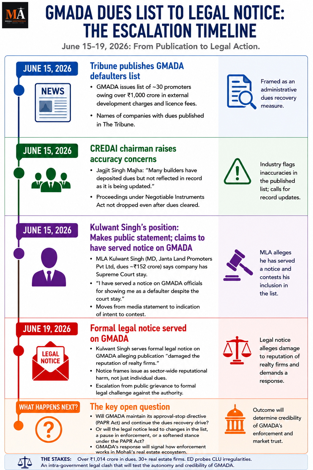GMADA's Defaulters List Faces Its First Legal Challenge — From Inside the Ruling Party