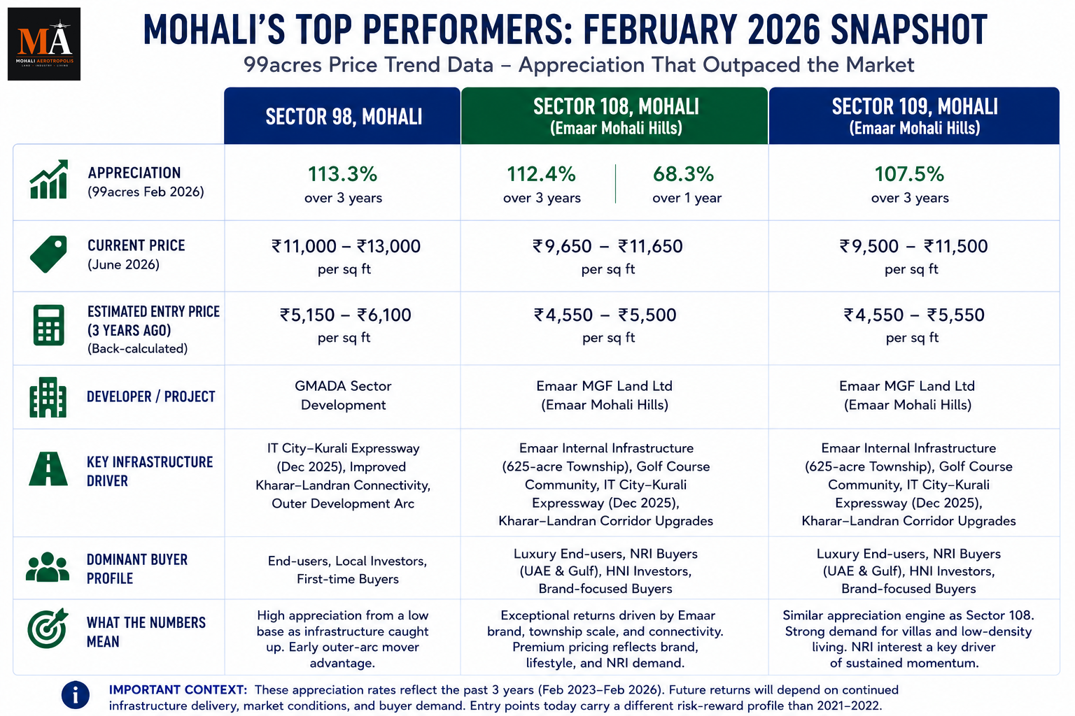 Why Sectors 108 and 109 Are Mohali's Fastest-Appreciating Localities in 2026