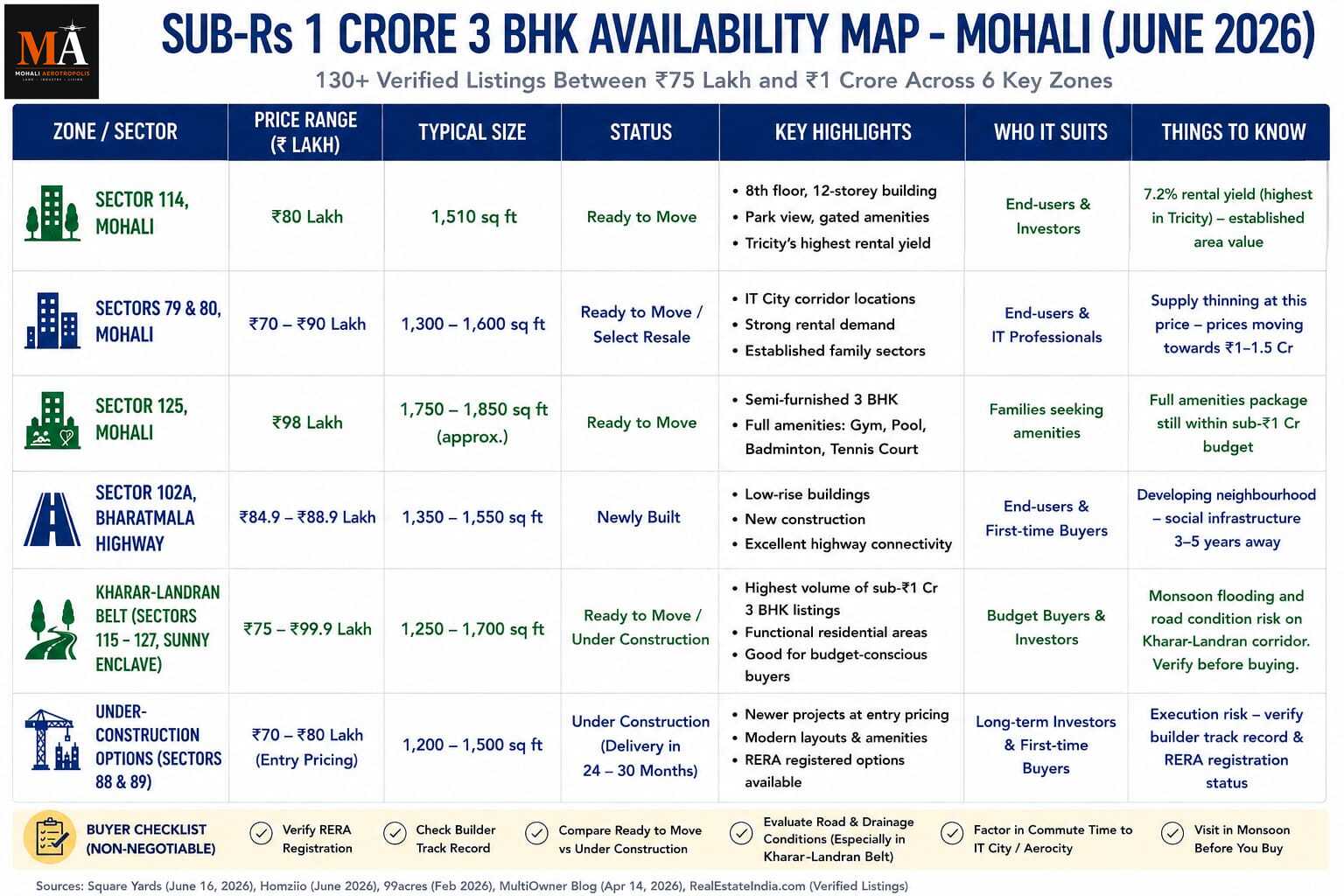 Affordable Mohali: Under ₹1 Crore 3BHK Still Possible in 2026