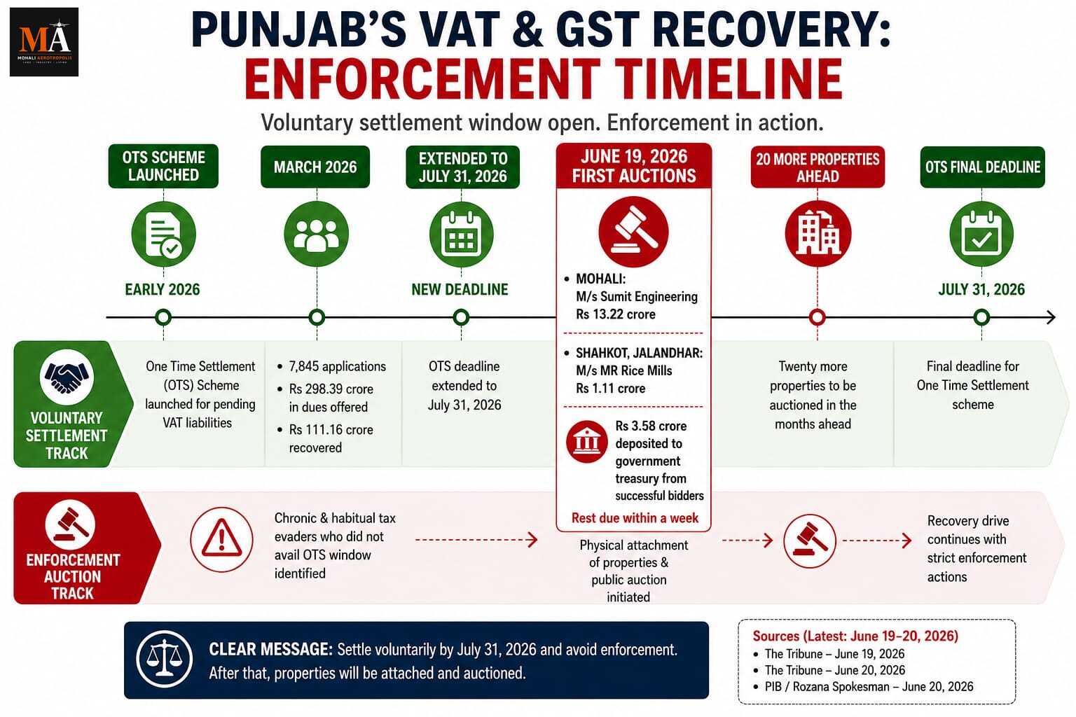 Rs 13 Crore in Mohali, Rs 1 Crore in Jalandhar: Punjab's Tax Recovery Drive Gets Real