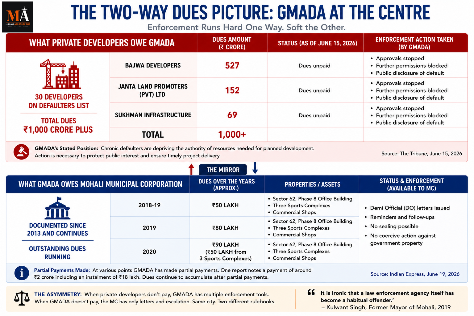 GMADA Is Chasing Rs 1,000 Crore From Developers While the MC Chases GMADA for Property Tax