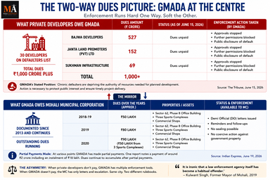 GMADA Is Chasing Rs 1,000 Crore From Developers While the MC Chases GMADA for Property Tax