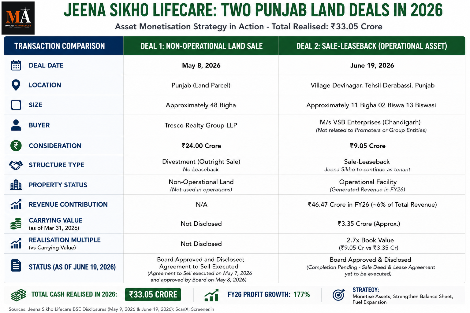 Jeena Sikho Sells Derabassi Facility for Rs 9 Crore and Leases It Back — What the Deal Says About the Corridor