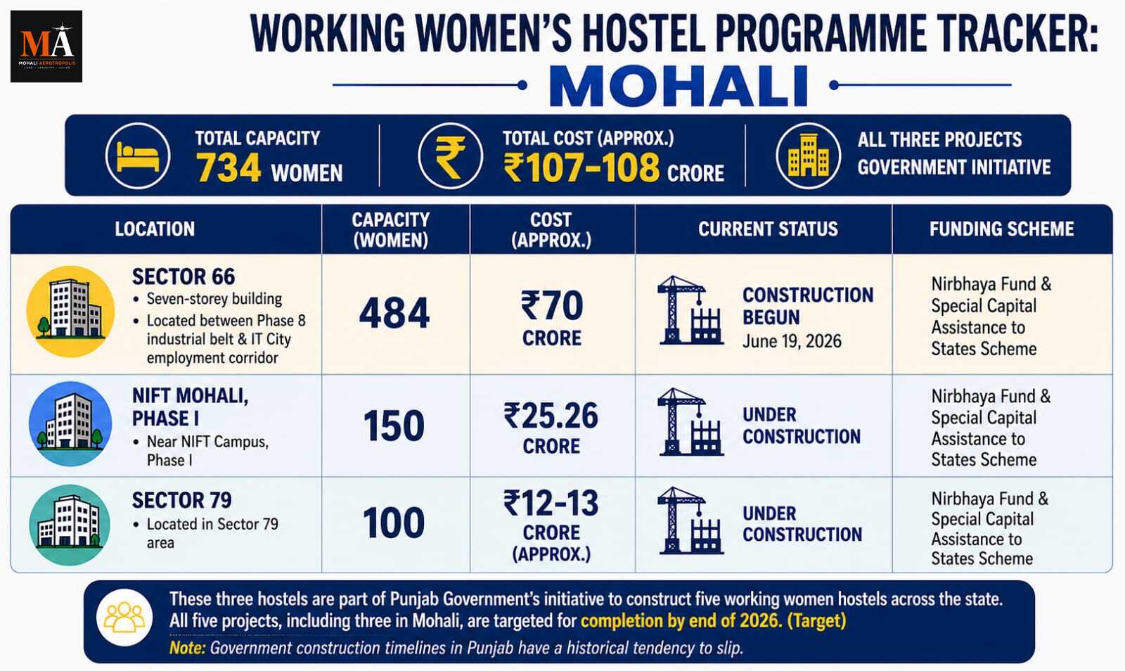 The Accommodation Gap Mohali Has Talked About for a Decade Is Finally Getting a Seven-Storey Answer