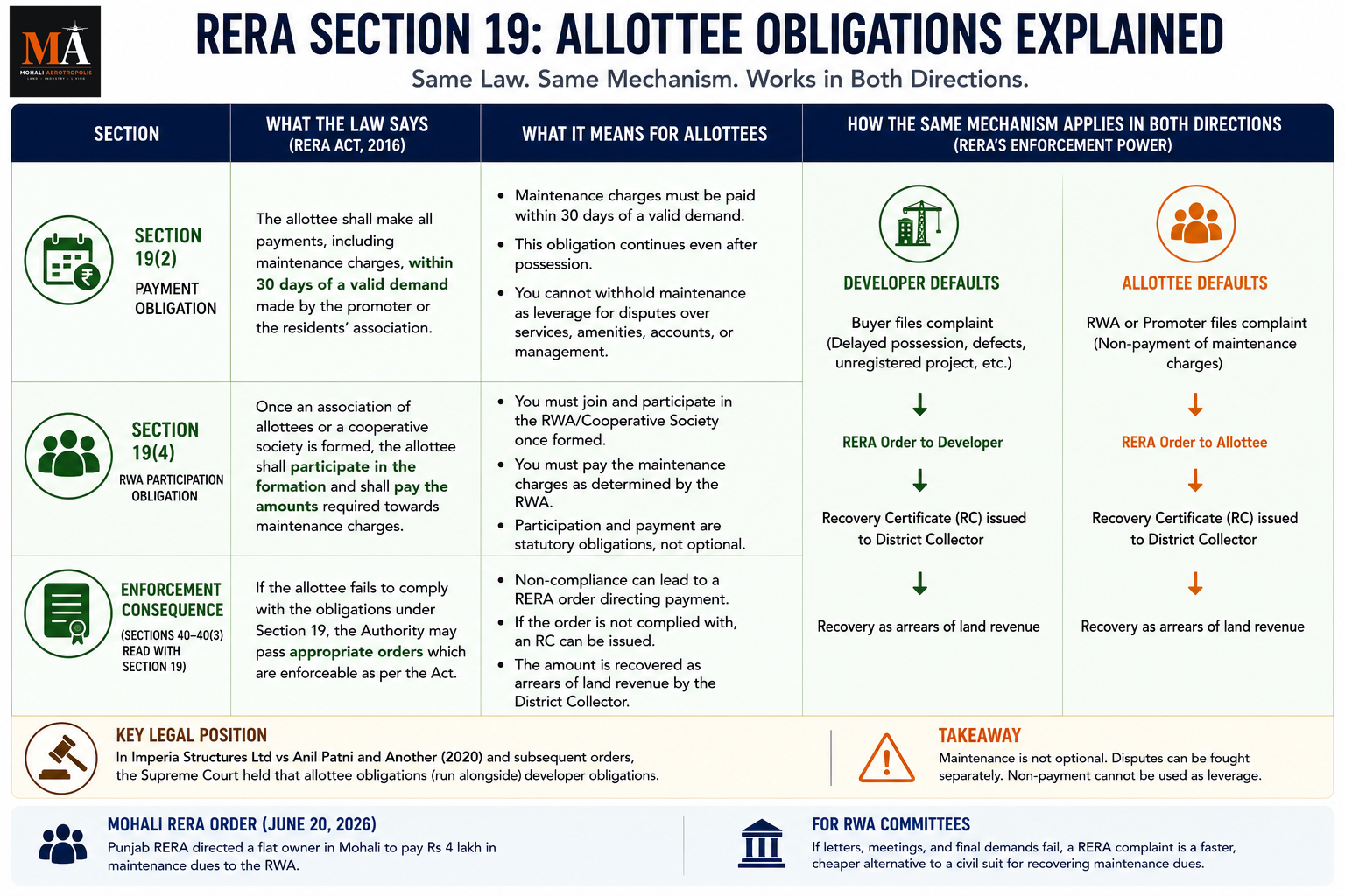 When RERA Comes for the Flat Owner: Mohali's Rs 4 Lakh Maintenance Order Explained
