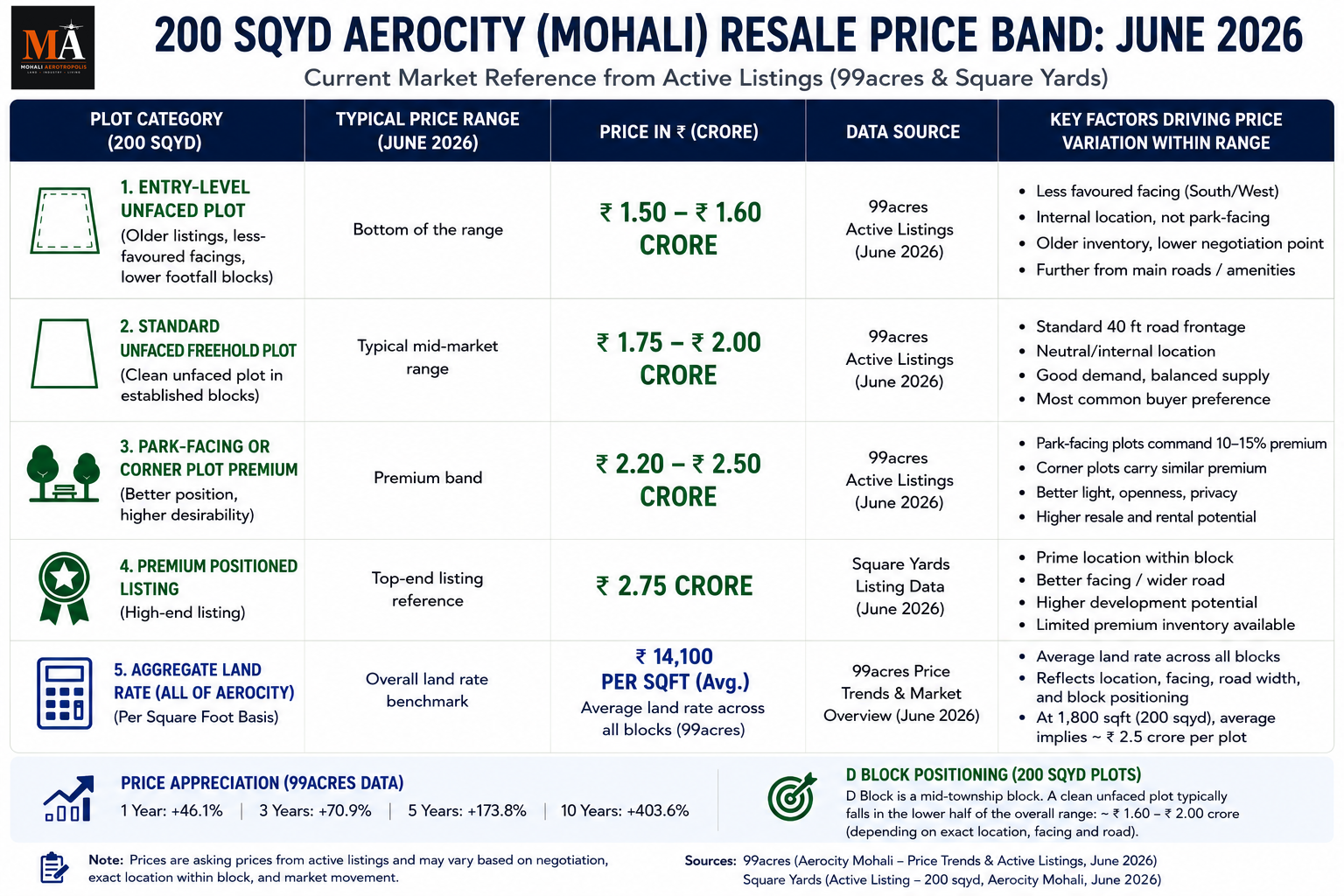 Aerocity D Block 200 sq yd plot resale price September 2026