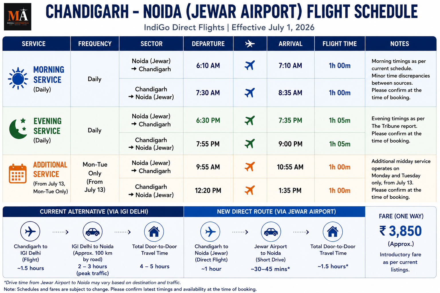 Fly Chandigarh-Noida in just one hour from July 1