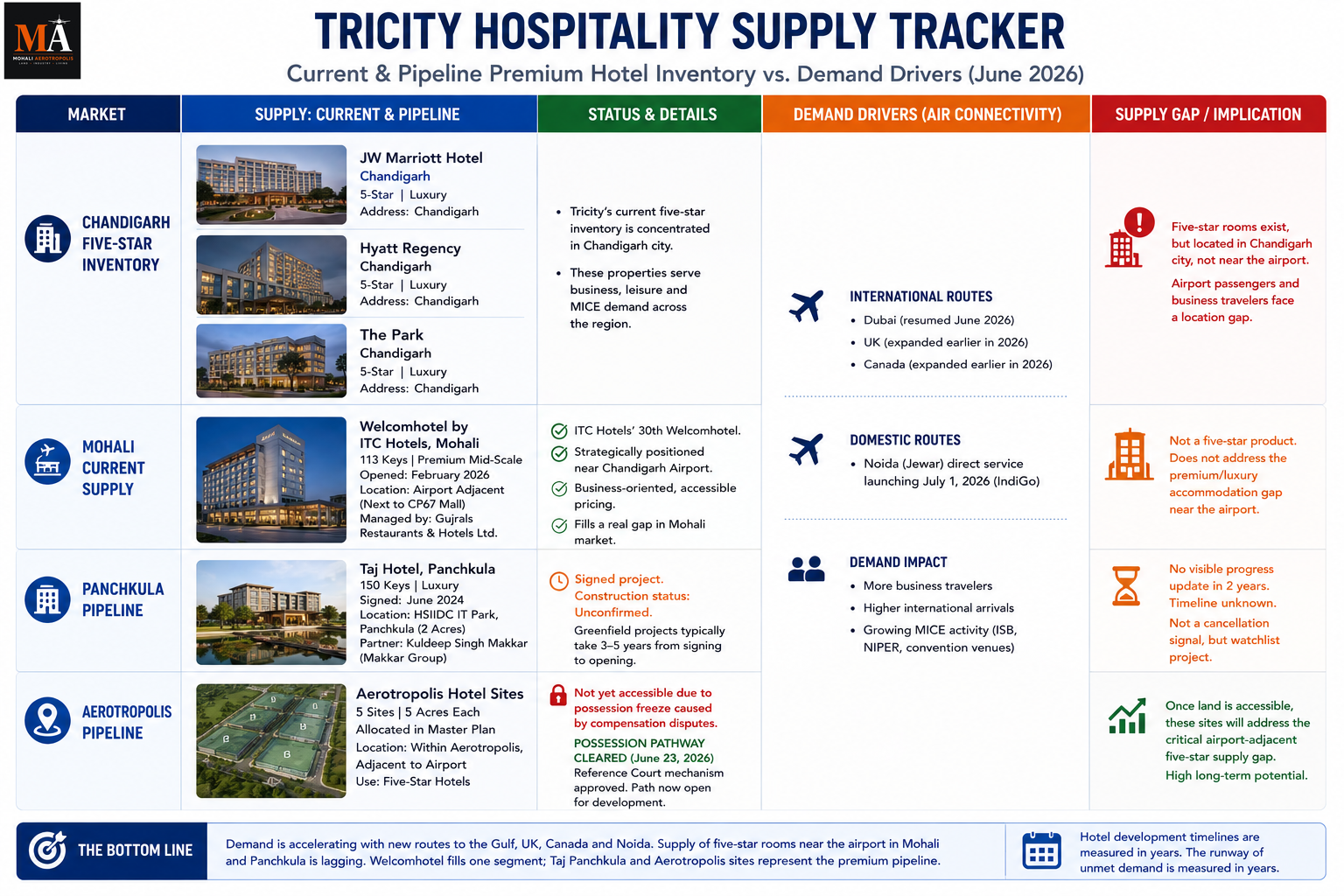 The Taj Panchkula Story Is Quiet — Does That Change Tricity’s Hospitality Outlook?