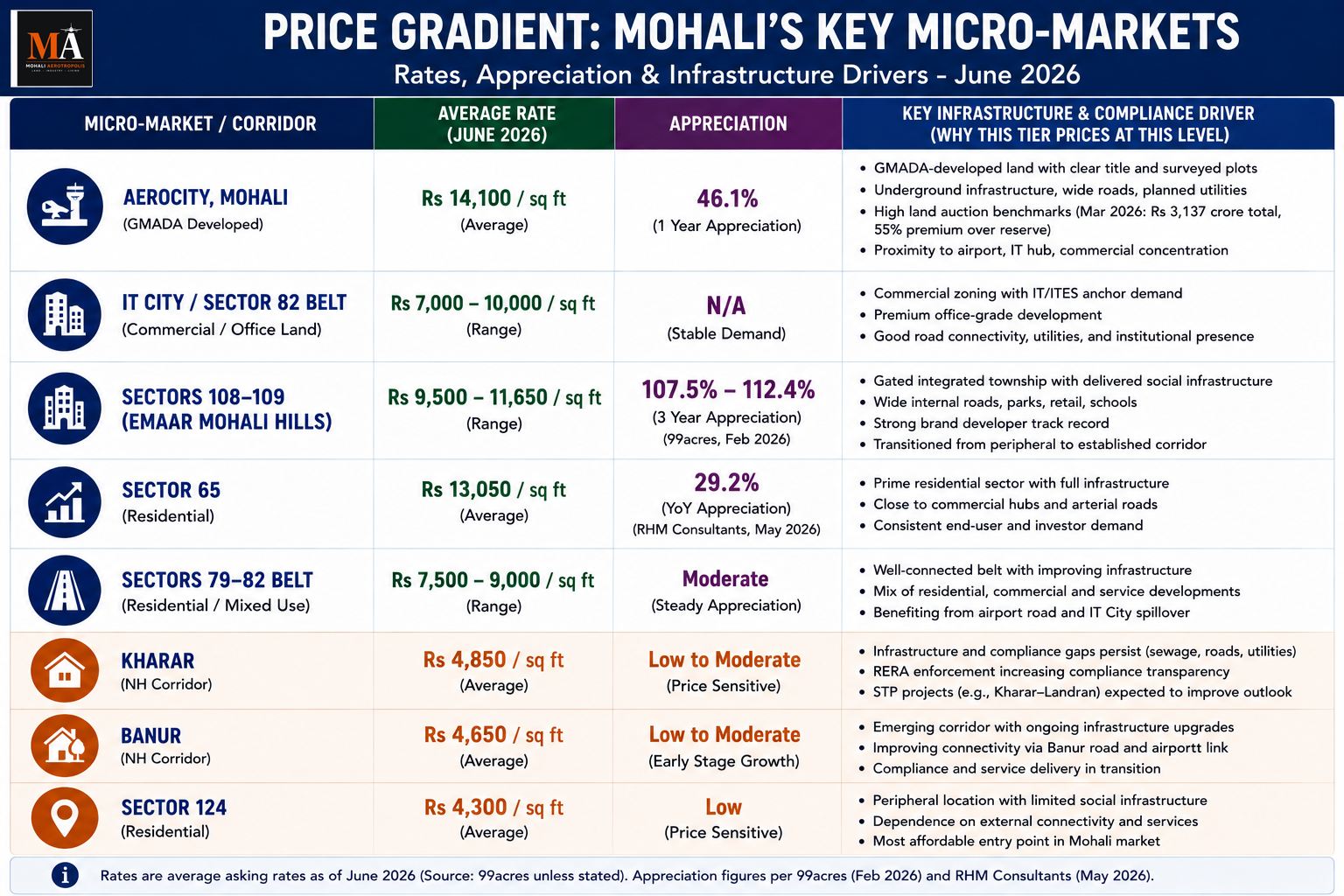 Why Mohali's Price Gap Between Aerocity and Kharar Keeps Growing — and What Closes It