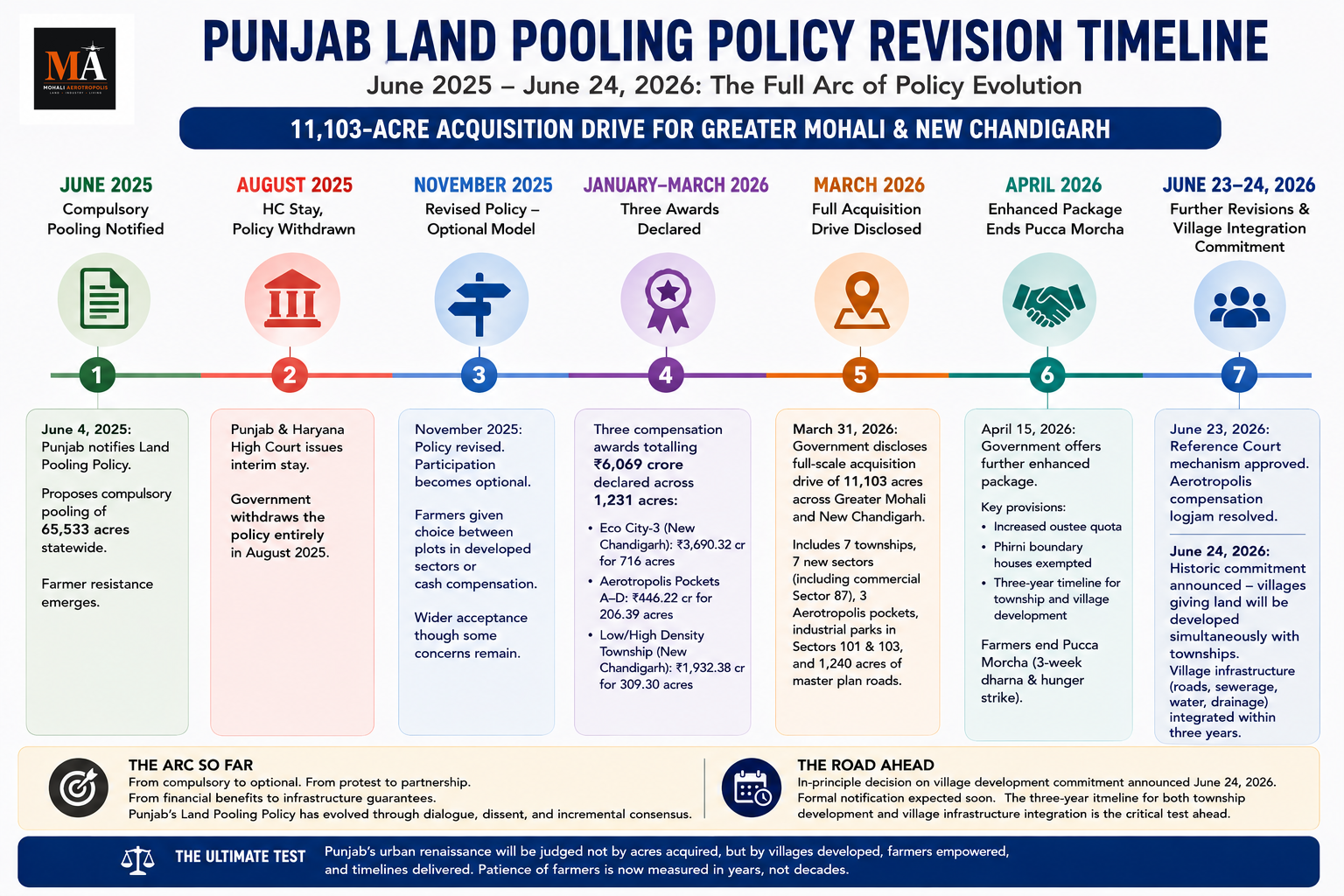 Why Punjab’s New Township Push Could Change Greater Mohali and New Chandigarh Forever