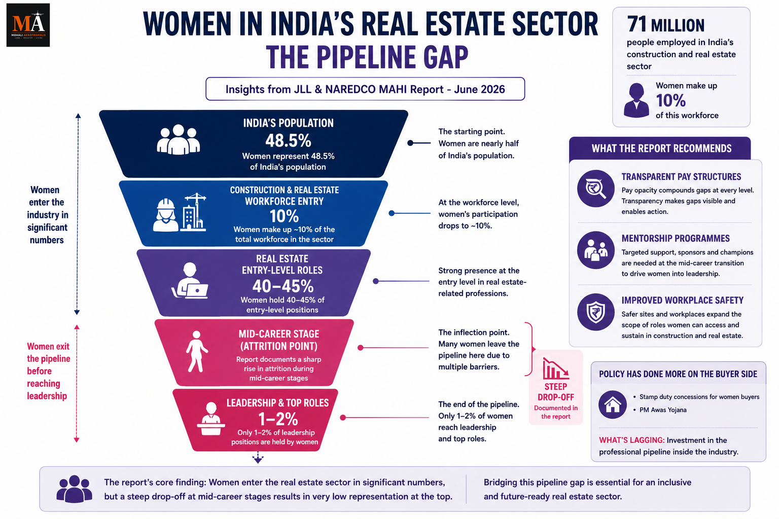 India's Real Estate Sector Has a Women Leadership Problem — and Mohali's Growth Story Is Part of It