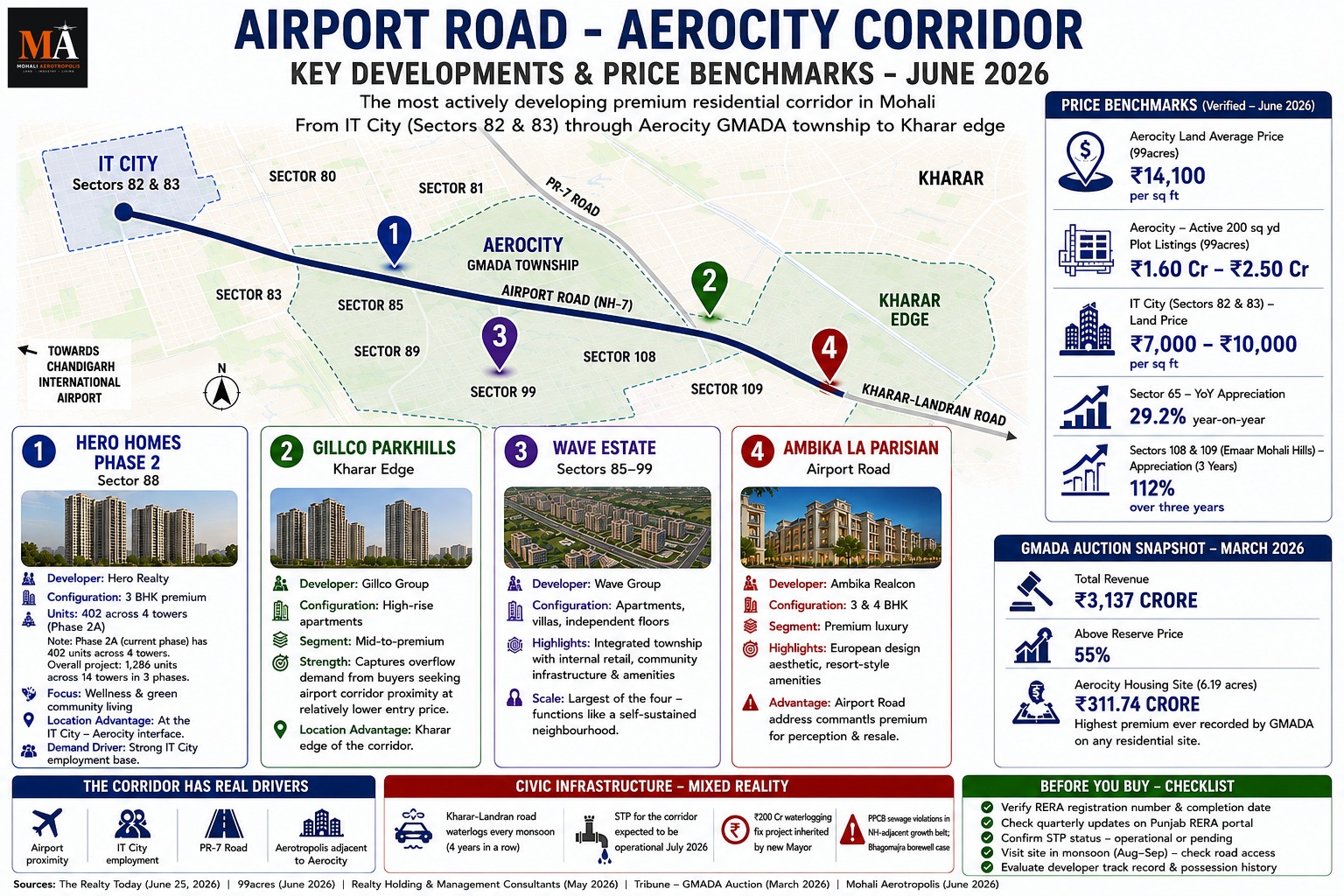 Mohali’s Luxury Story Moved Beyond Chandigarh’s Shadow?