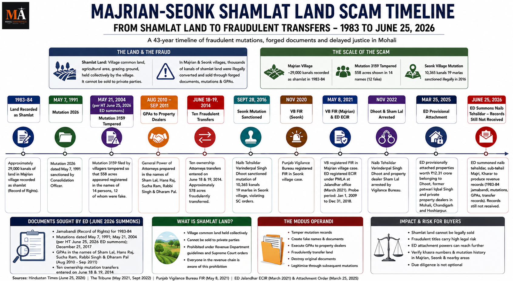 The Shamlat Land Scam Is Still Running — Through the Revenue Office