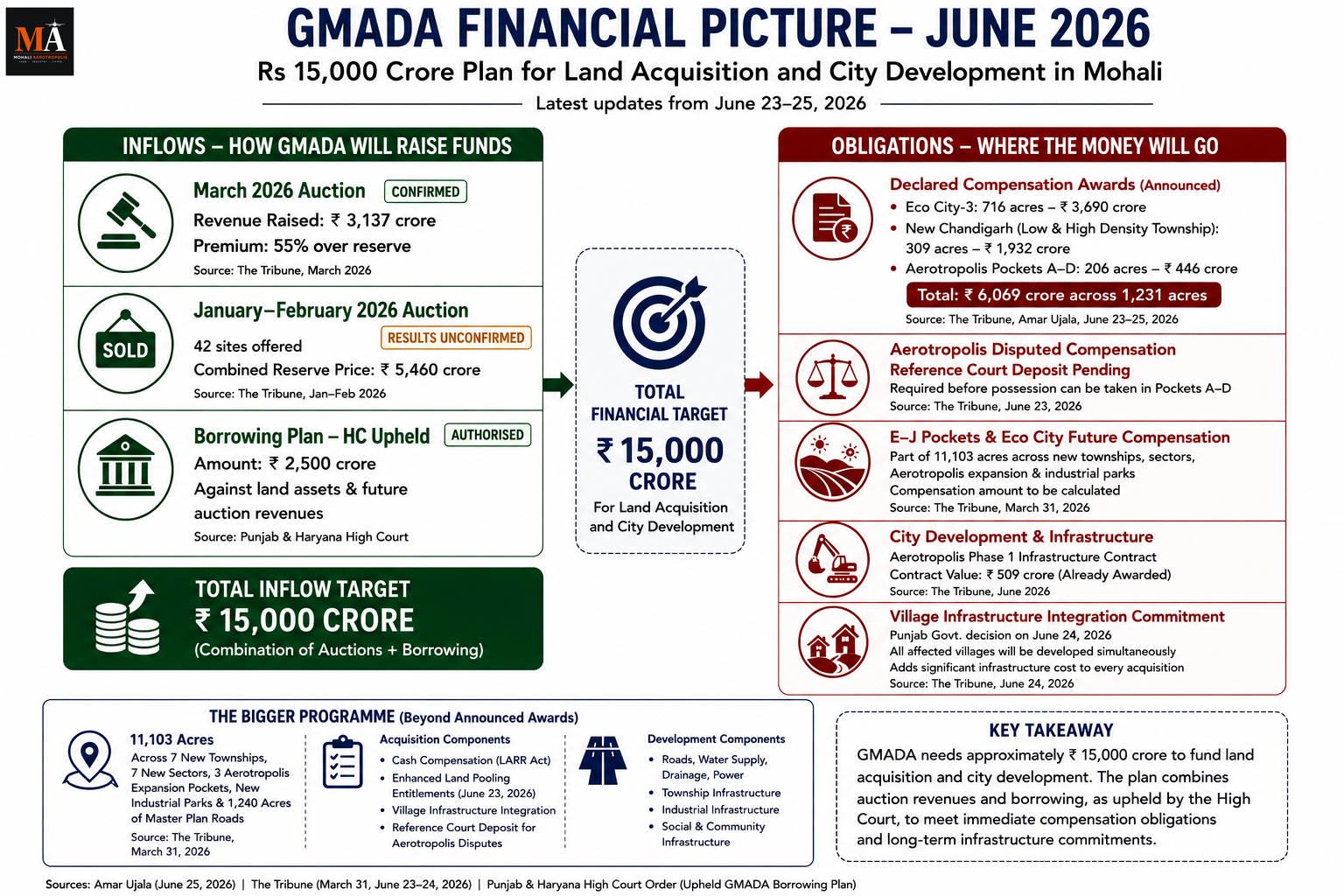 Beyond Auctions: Is GMADA Preparing for a Bigger Development Cycle?