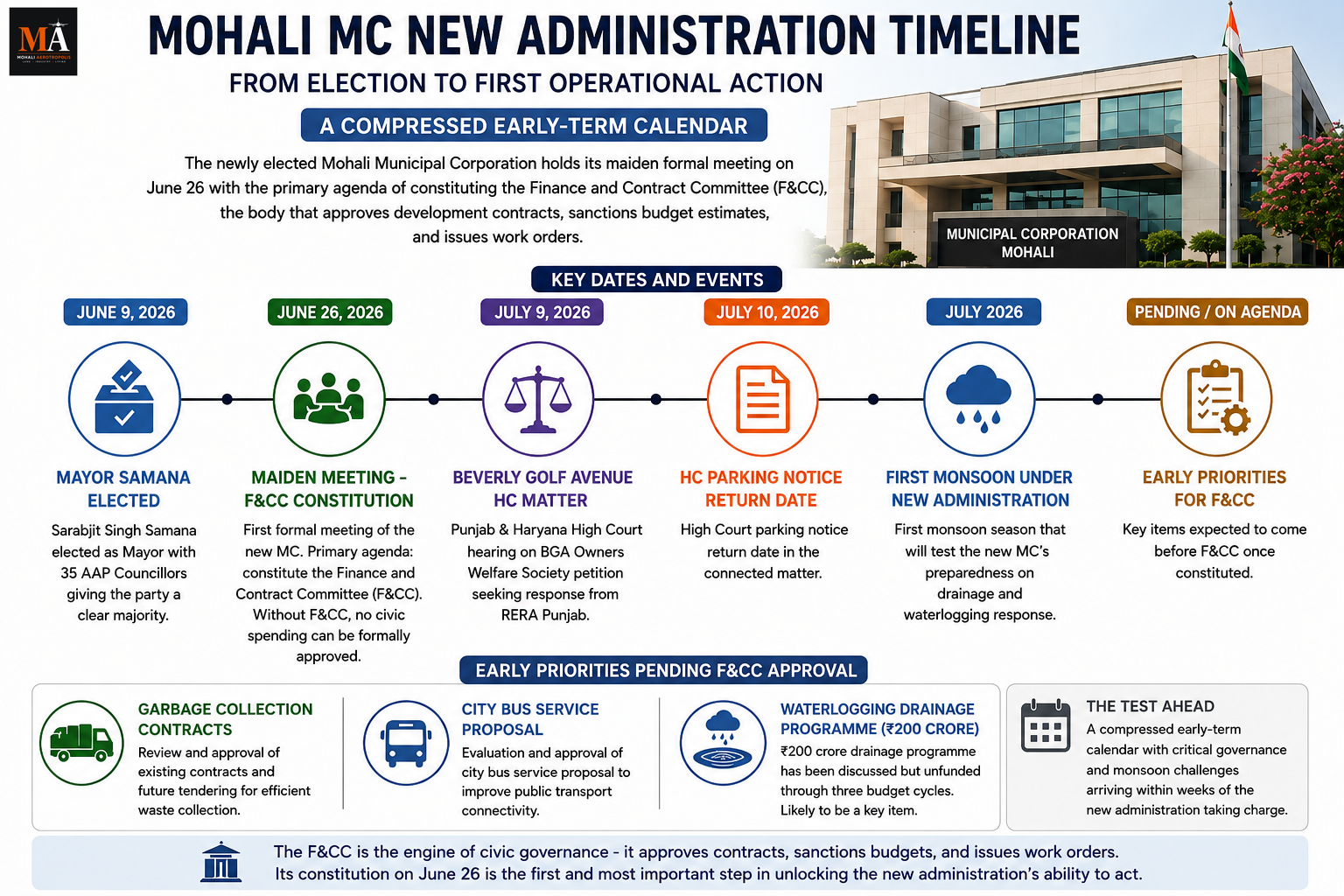 The Decision That Could Shape Mohali’s Next Phase