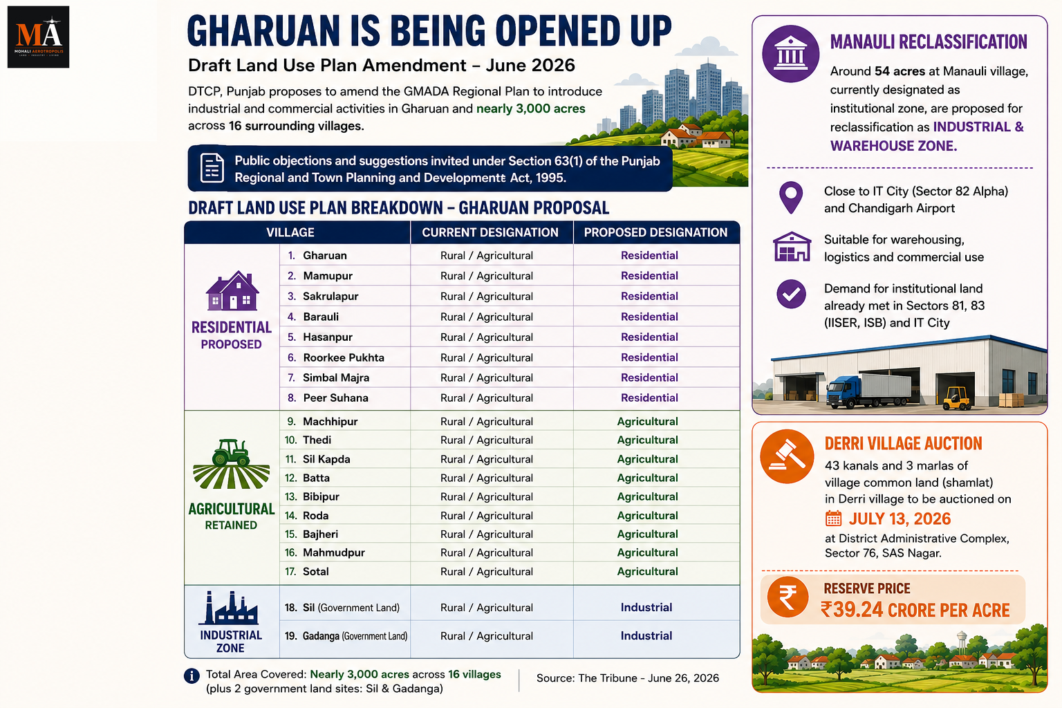 Gharuan May See Industrial and Commercial Expansion Under Draft Plan