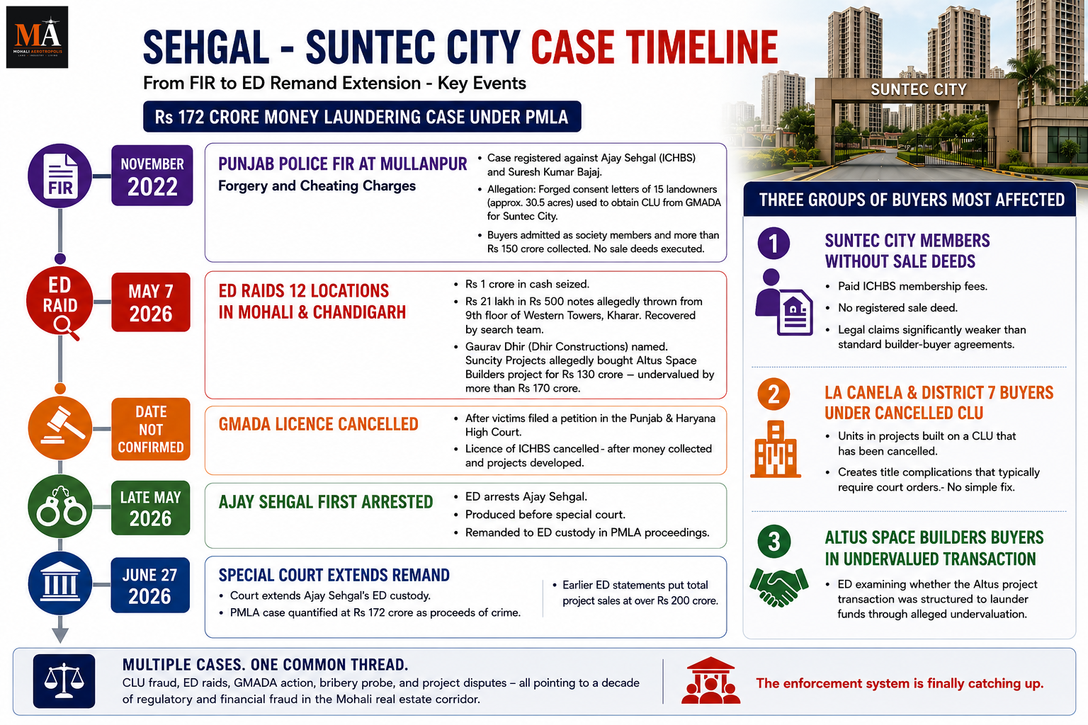 What Punjab’s Latest Real Estate Probe Means for Homebuyers