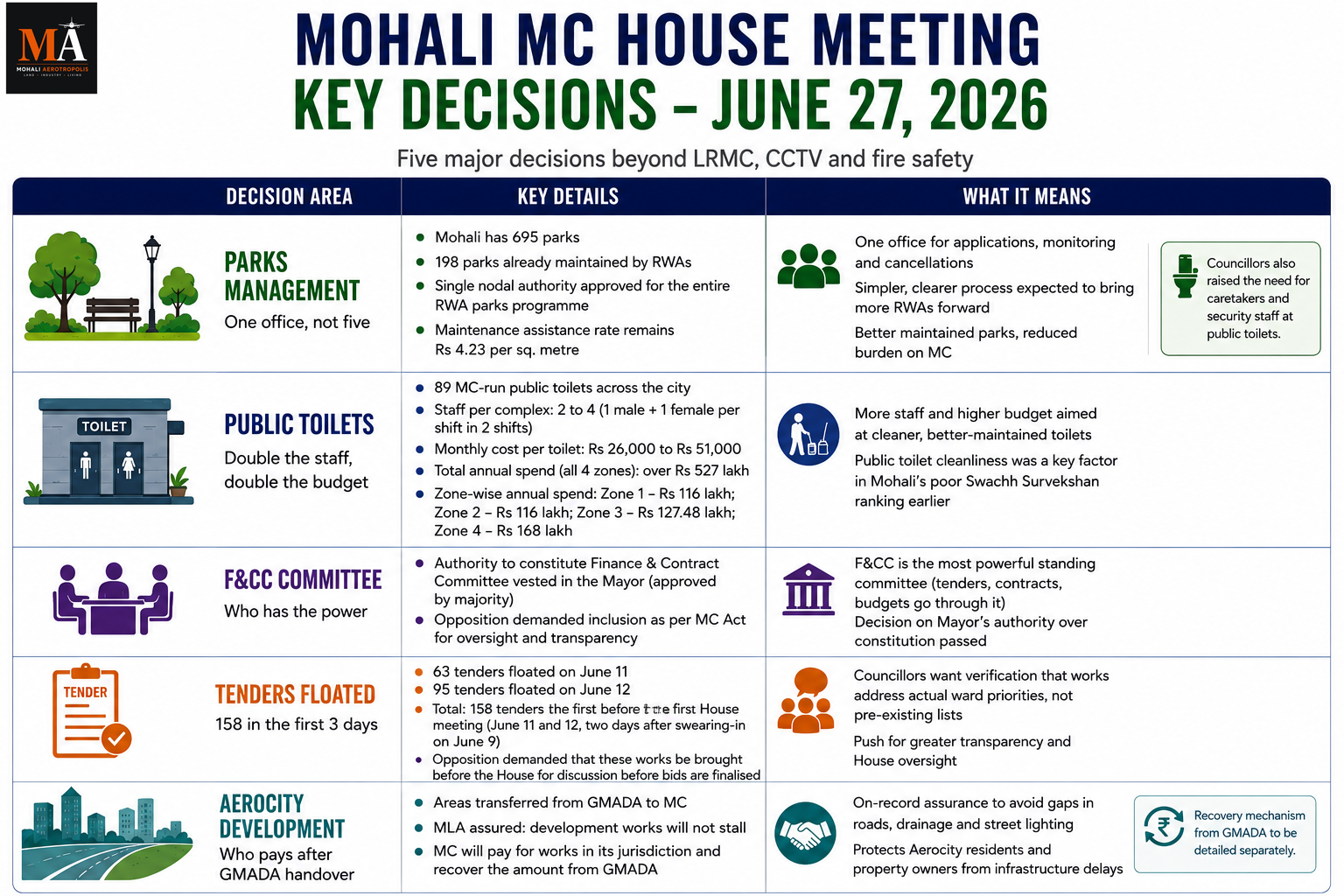From Parks to Aerocity: What Mohali’s New House Approved
