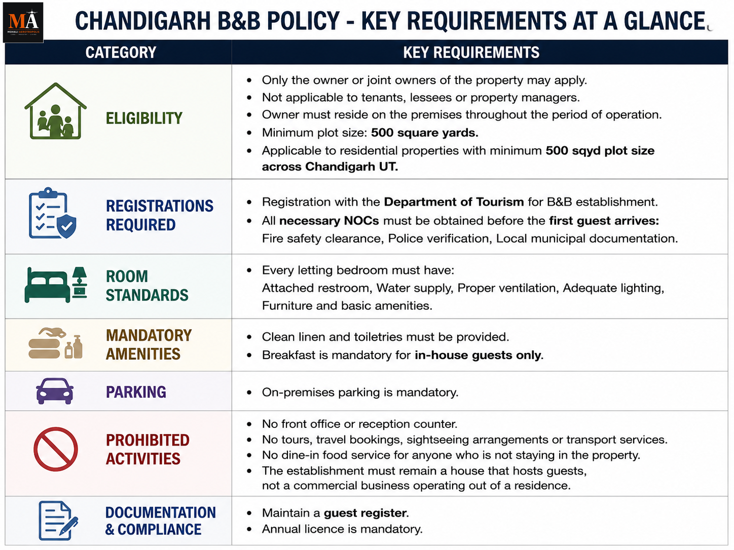 Chandigarh’s New B&B Policy Could Turn Spare Bedrooms Into Income