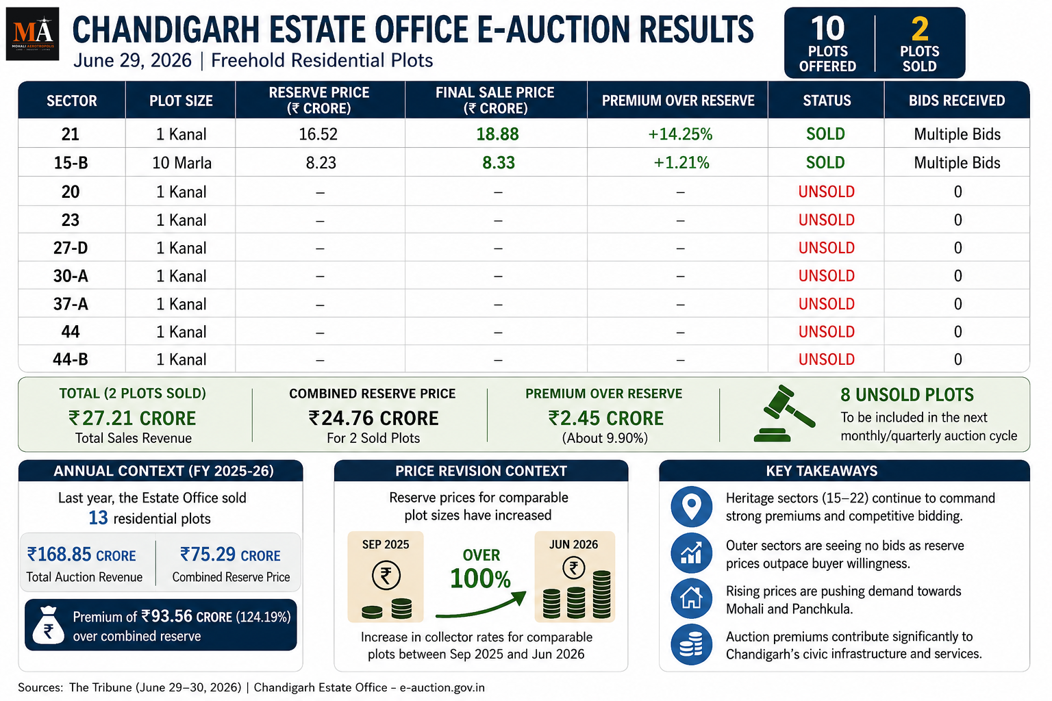 Two Plots Sold, Eight Ignored: Reading Chandigarh’s Real Estate Signals