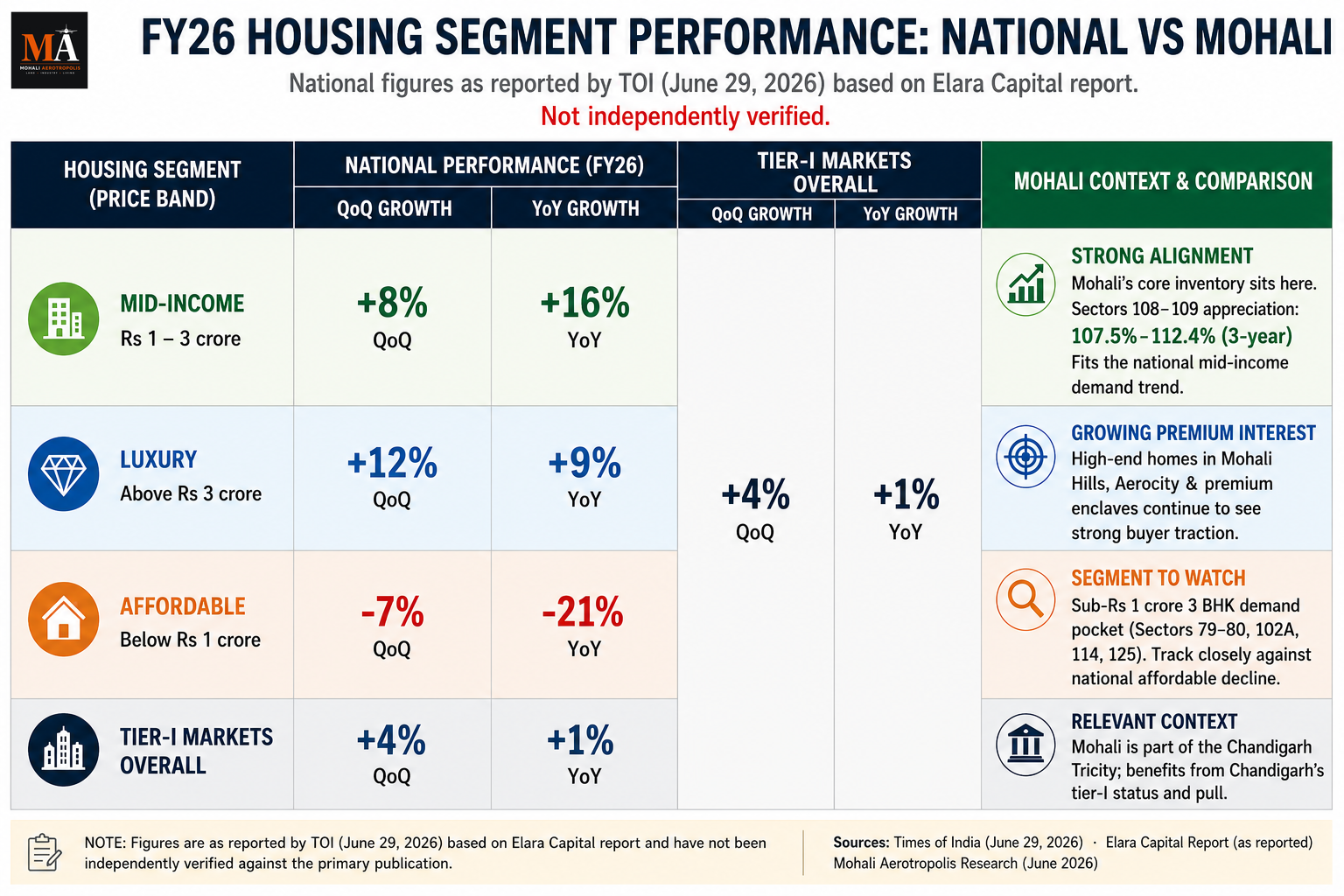 Luxury and Mid-Income Housing Are Driving the Market — Does Tricity Follow?