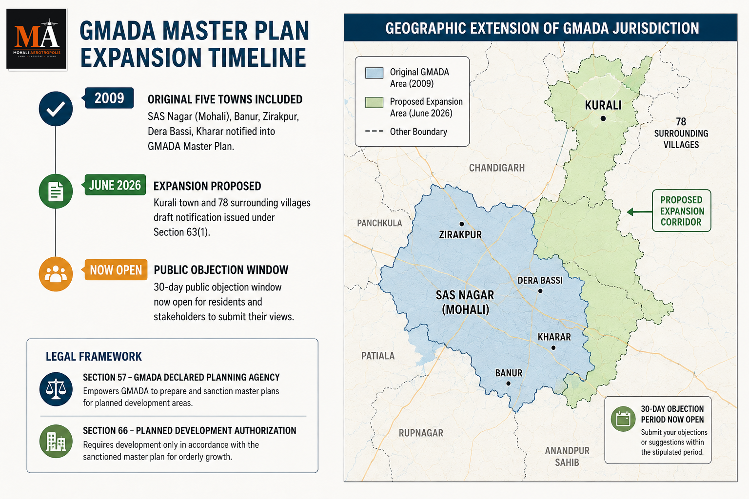 GMADA Opens Kurali: 78 Villages Enter Mohali’s Growth Map