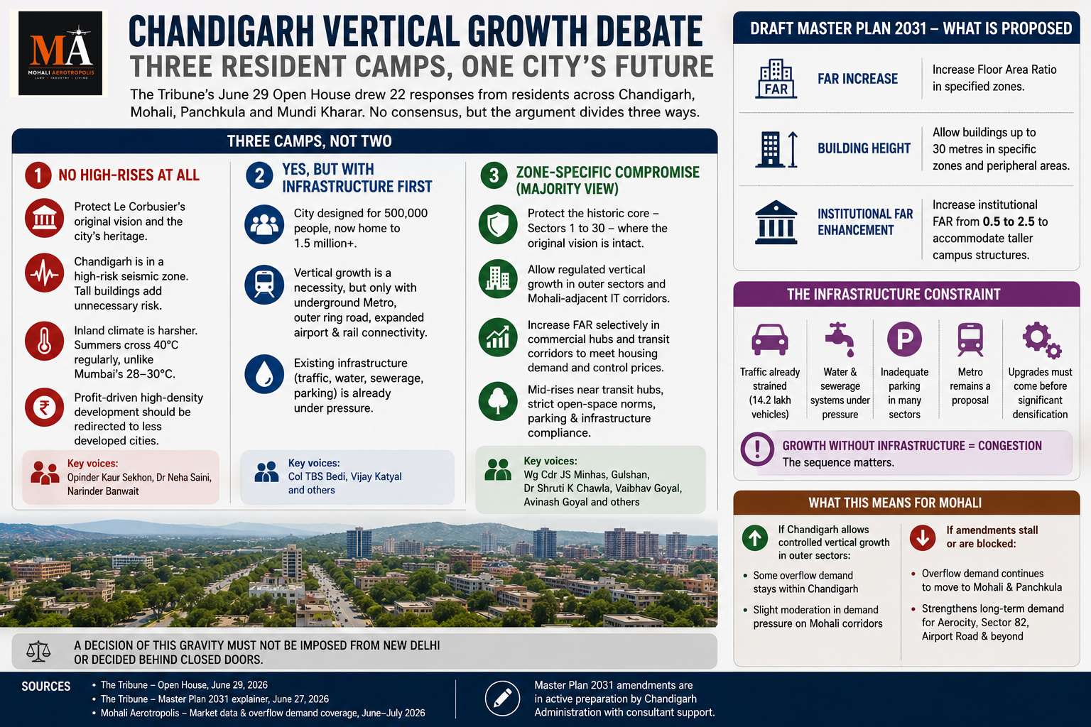 Chandigarh’s Skyline Debate Could Reshape Mohali Demand