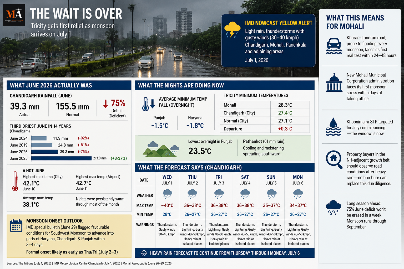 July 1: Rain Finally Hits the Tricity After the Driest June in Over a Decade