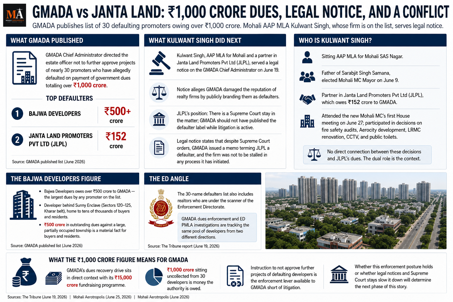 What GMADA’s Defaulters List Means for Mohali Buyers