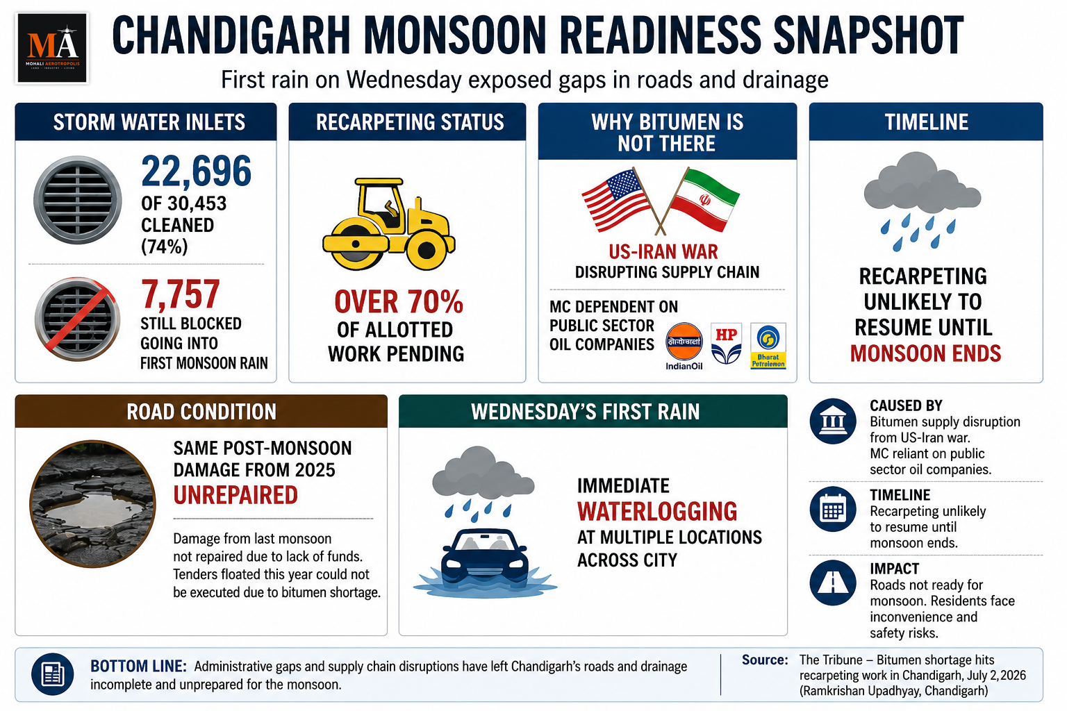 Bitumen Shortage Leaves Chandigarh Roads Unprepared