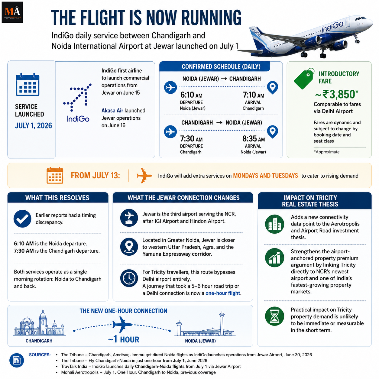 Chandigarh–Jewar Flights Begin: What the New One-Hour IndiGo Service Means for Tricity Connectivity