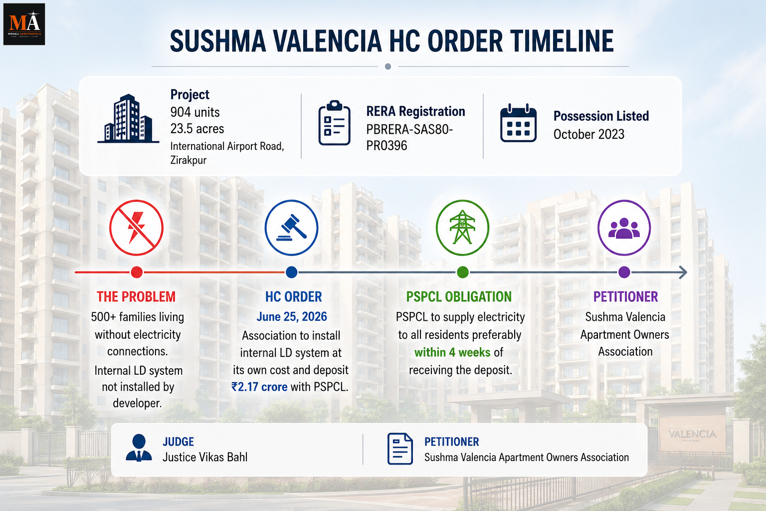 Sushma Valencia Case Shows Why Ready-to-Move Projects Can Still Lack Electricity