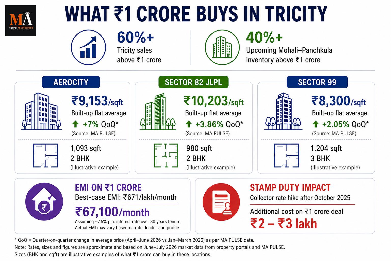 ₹1 Crore Is No Longer Luxury in Mohali. It's the Starting Price.