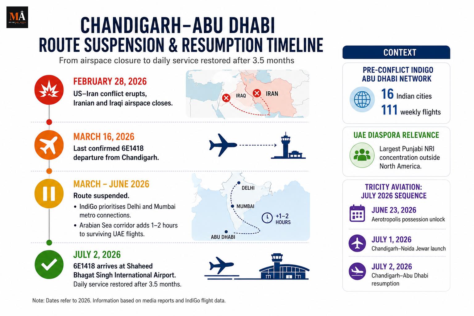 Chandigarh's Abu Dhabi Flight Is Back. Here's Why Mohali's Property Market Cares