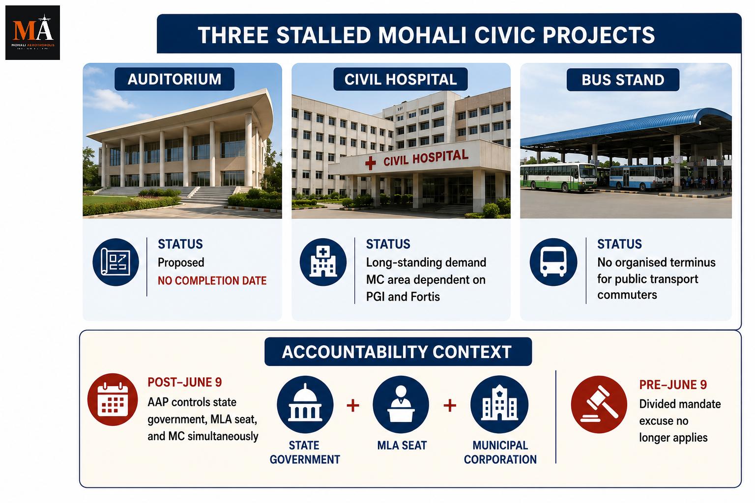 Mohali's Biggest Civic Projects Are Still on Hold