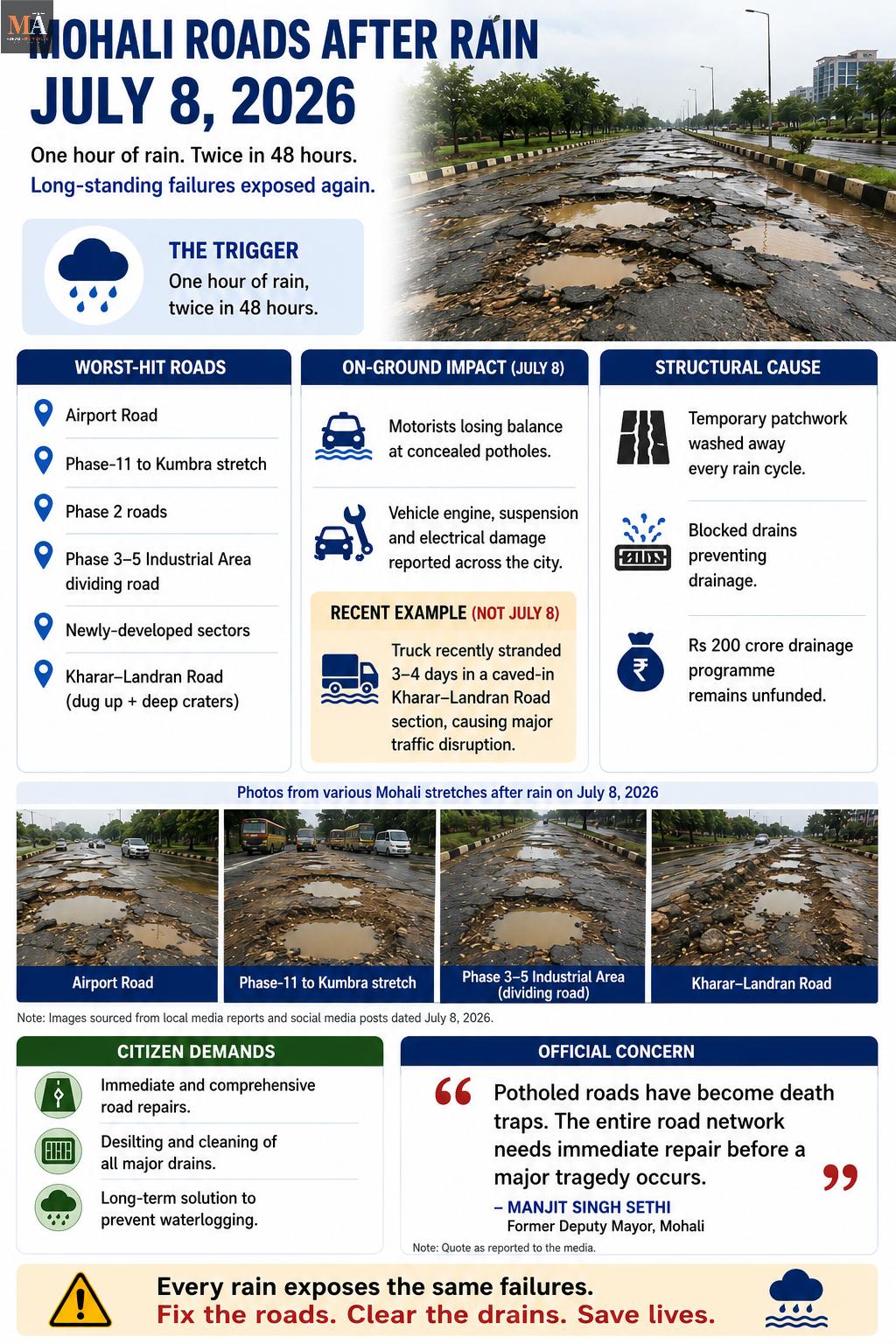 Death Traps: What One Monsoon Hour Revealed About Mohali's Roads