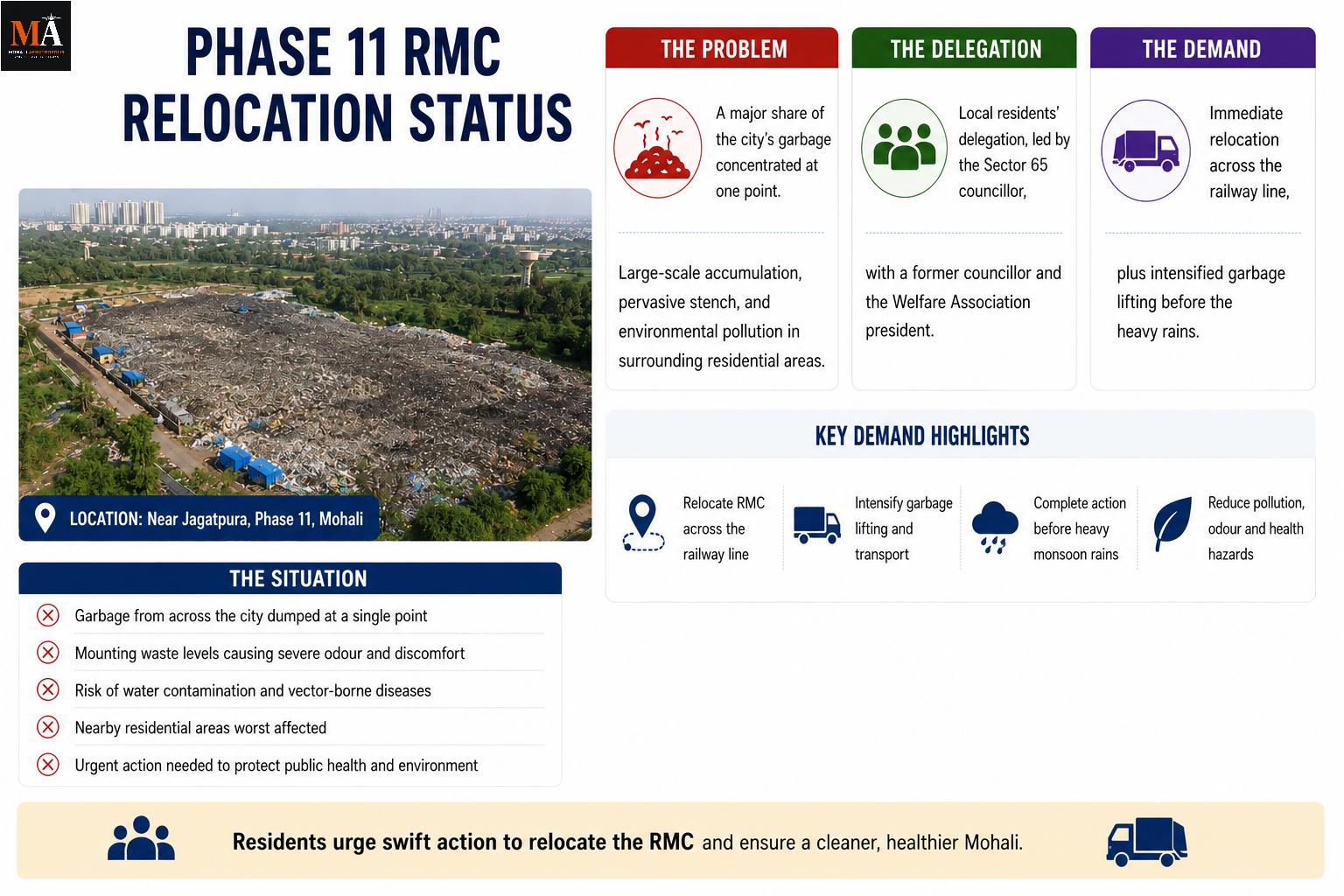 Phase 11 Residents Renew Demand to Shift Jagatpura Garbage Point