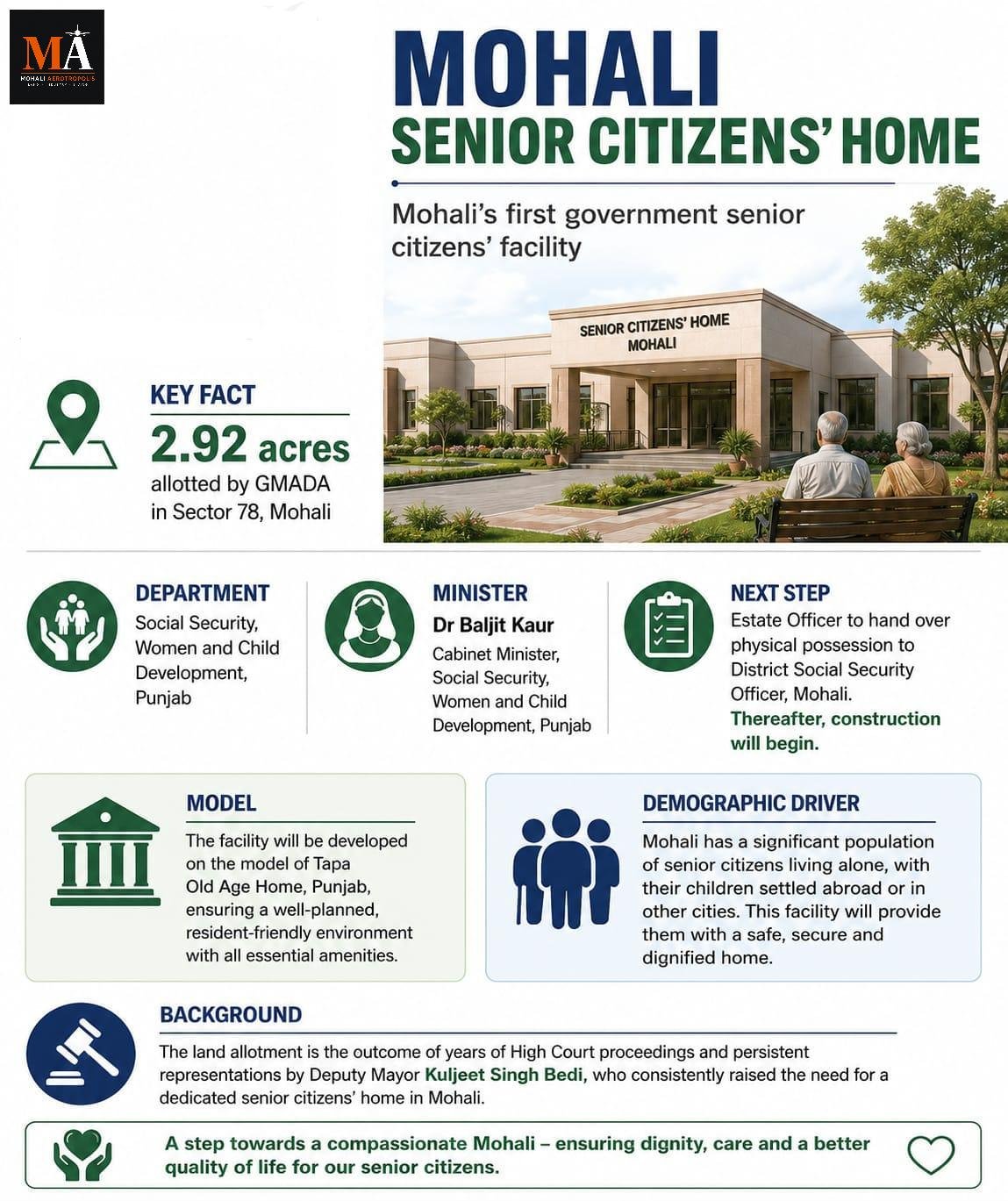 Mohali's First Government Old Age Home Sends a Strong Signal About Sector 78