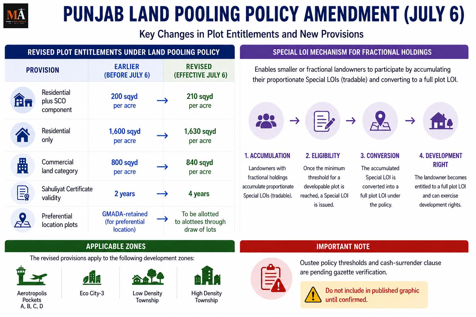 GMADA Land Pooling Policy Gets a Major Update. Here's What Changed.