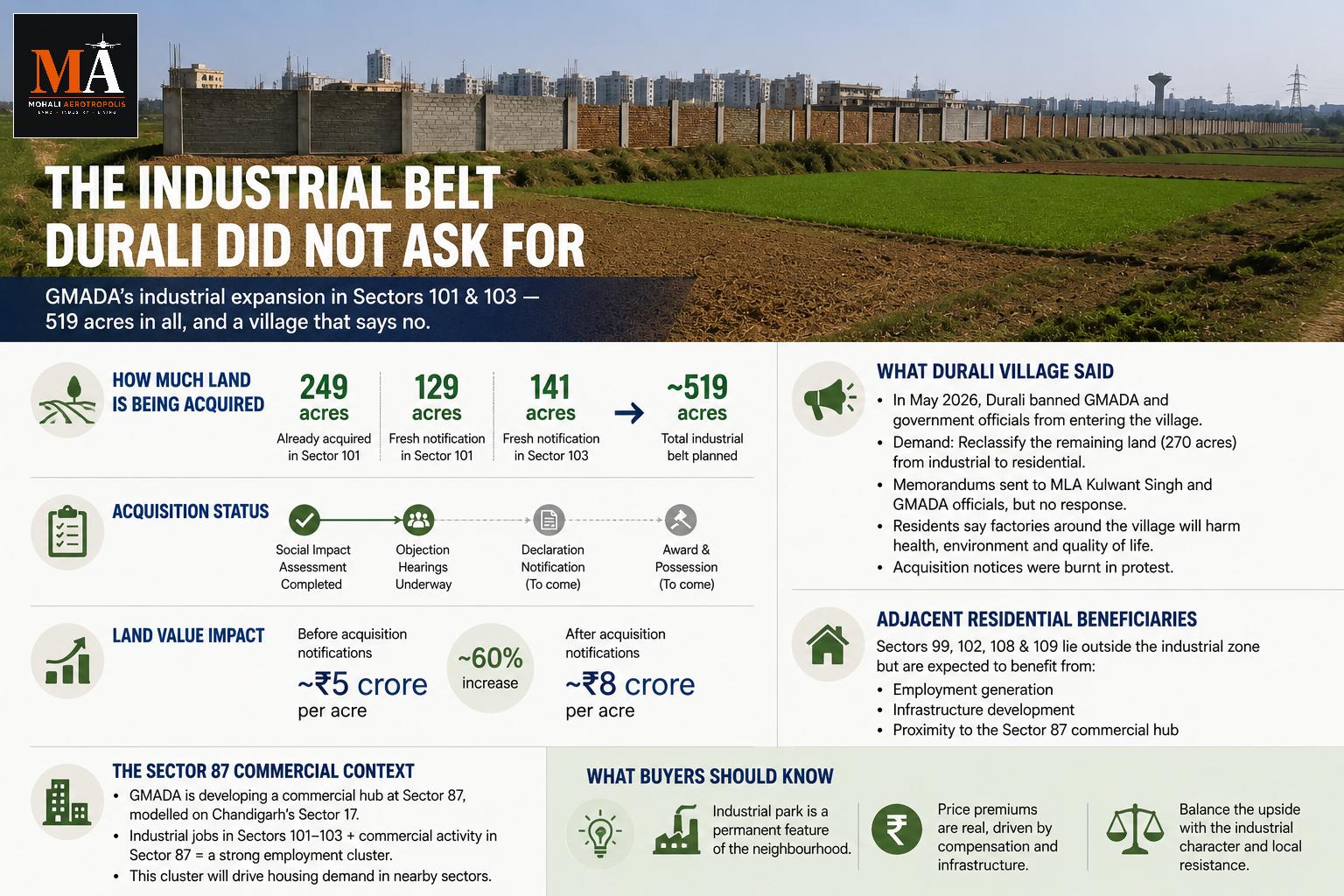 Sector 101 Industrial Park: Which Mohali Sectors Could Benefit?