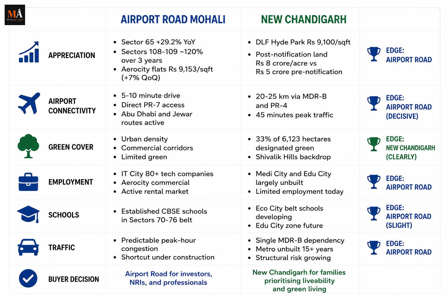 Airport Road vs New Chandigarh: Which Is Better for Property Investment in 2026?