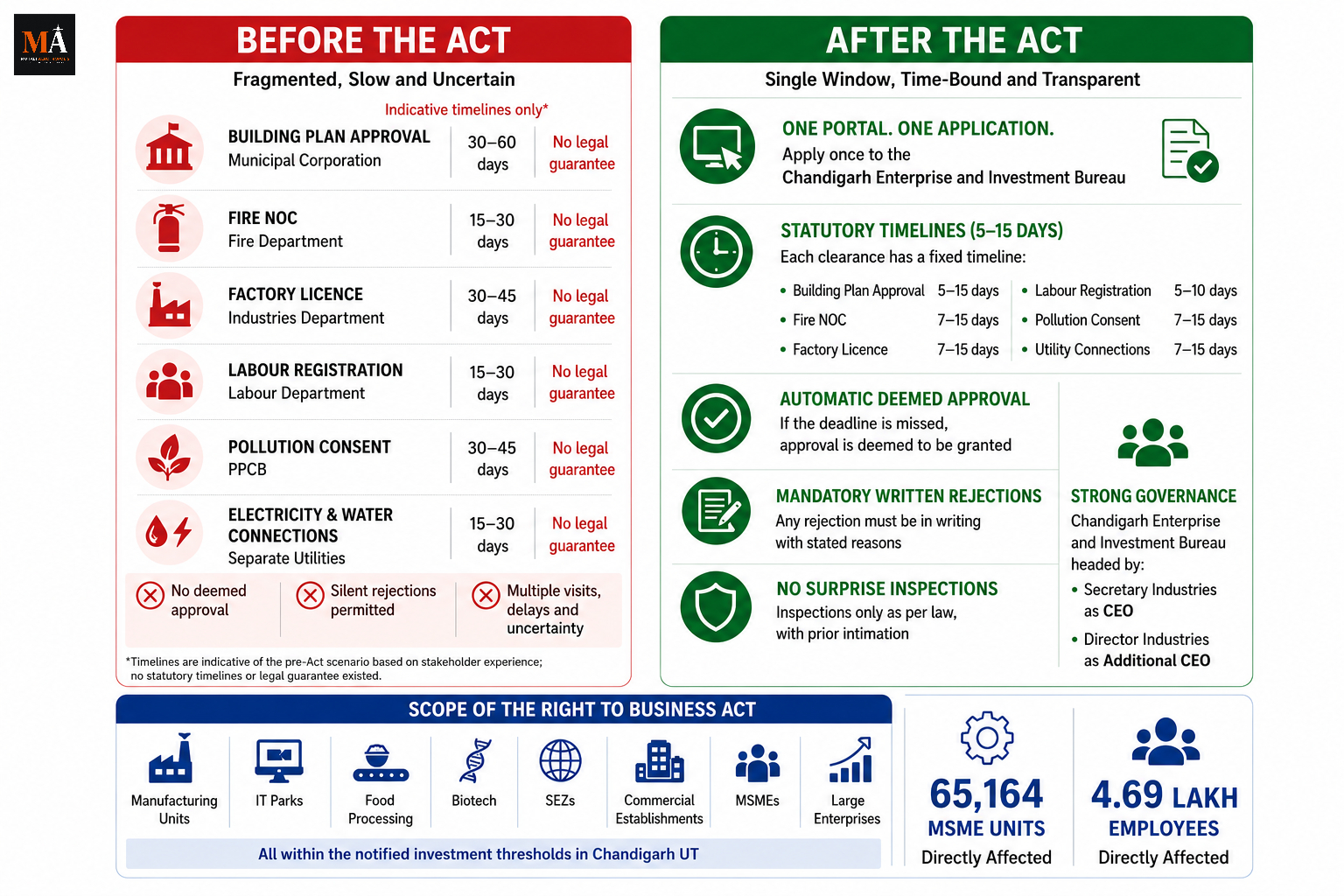 Chandigarh Right to Business Act: What It Means for Mohali, Aerotropolis and Tricity Businesses