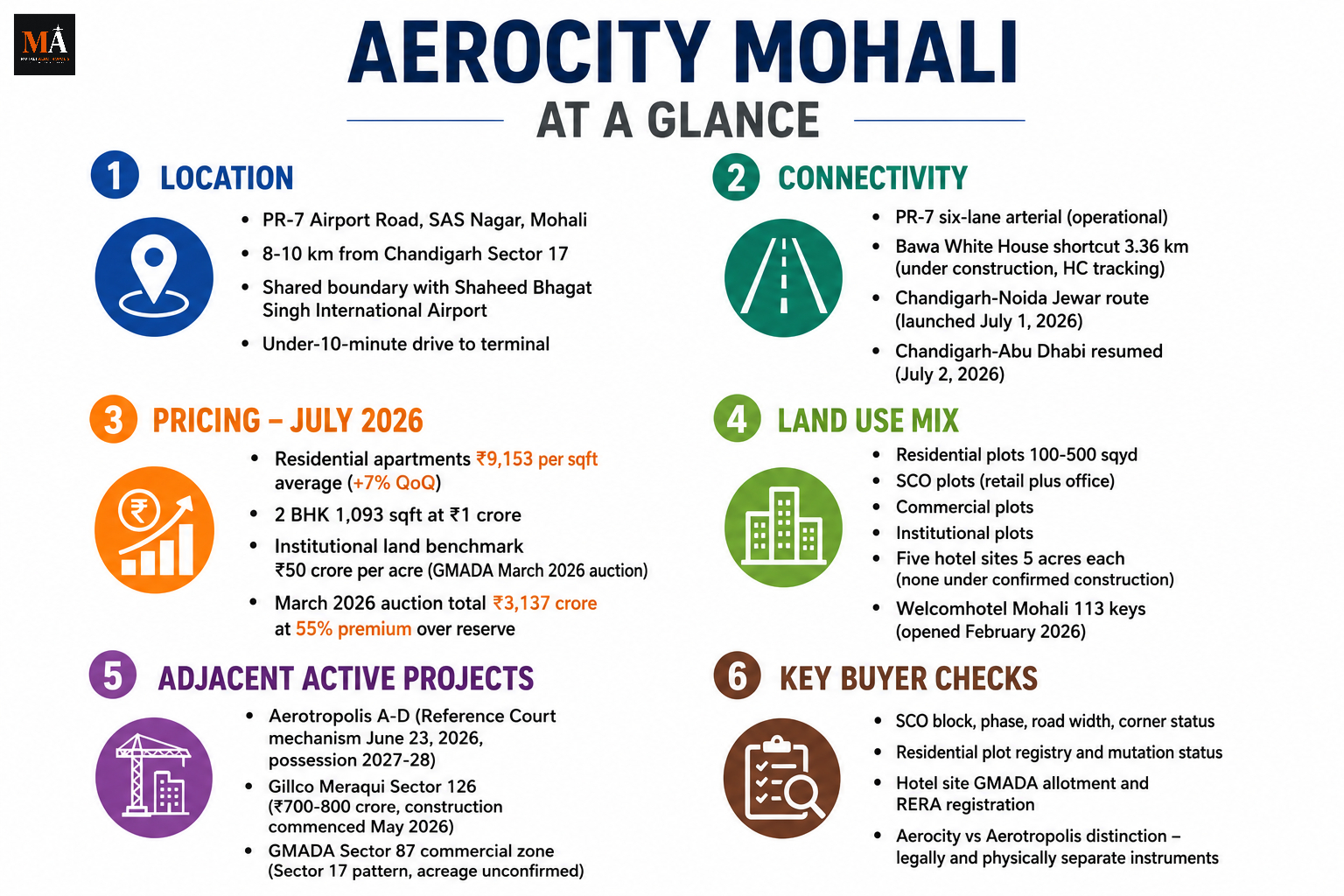 Aerocity Mohali: The Complete Guide for Homebuyers and Investors
