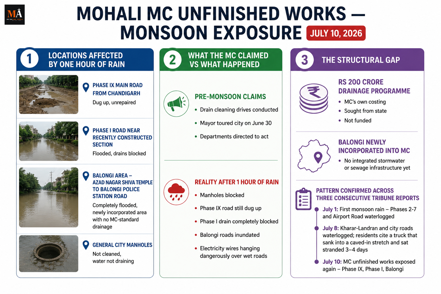 One Hour of Rain Undid Mohali's Drain-Cleaning Claims