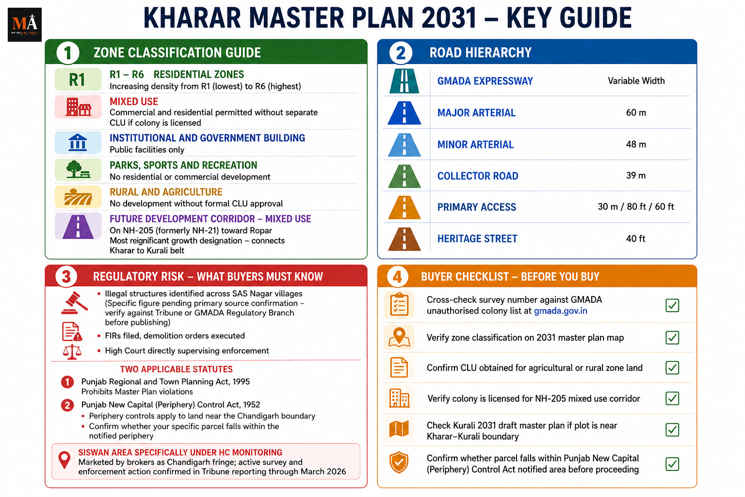 Kharar Master Plan 2031: Zones, CLU & Investment Guide