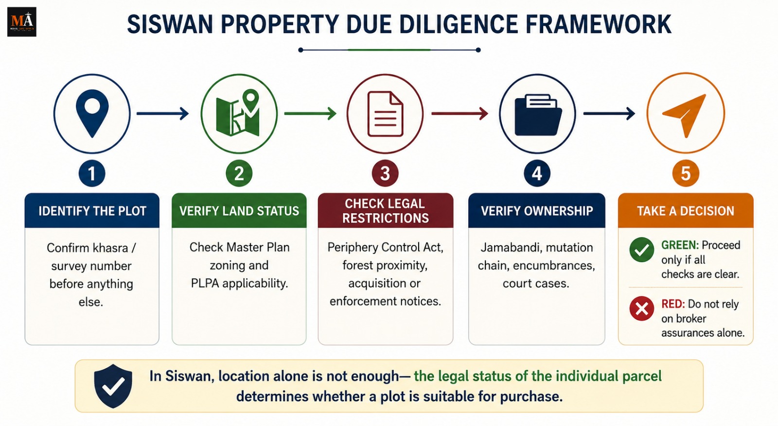 Is It Safe to Buy Property in Siswan? A Complete Legal Guide