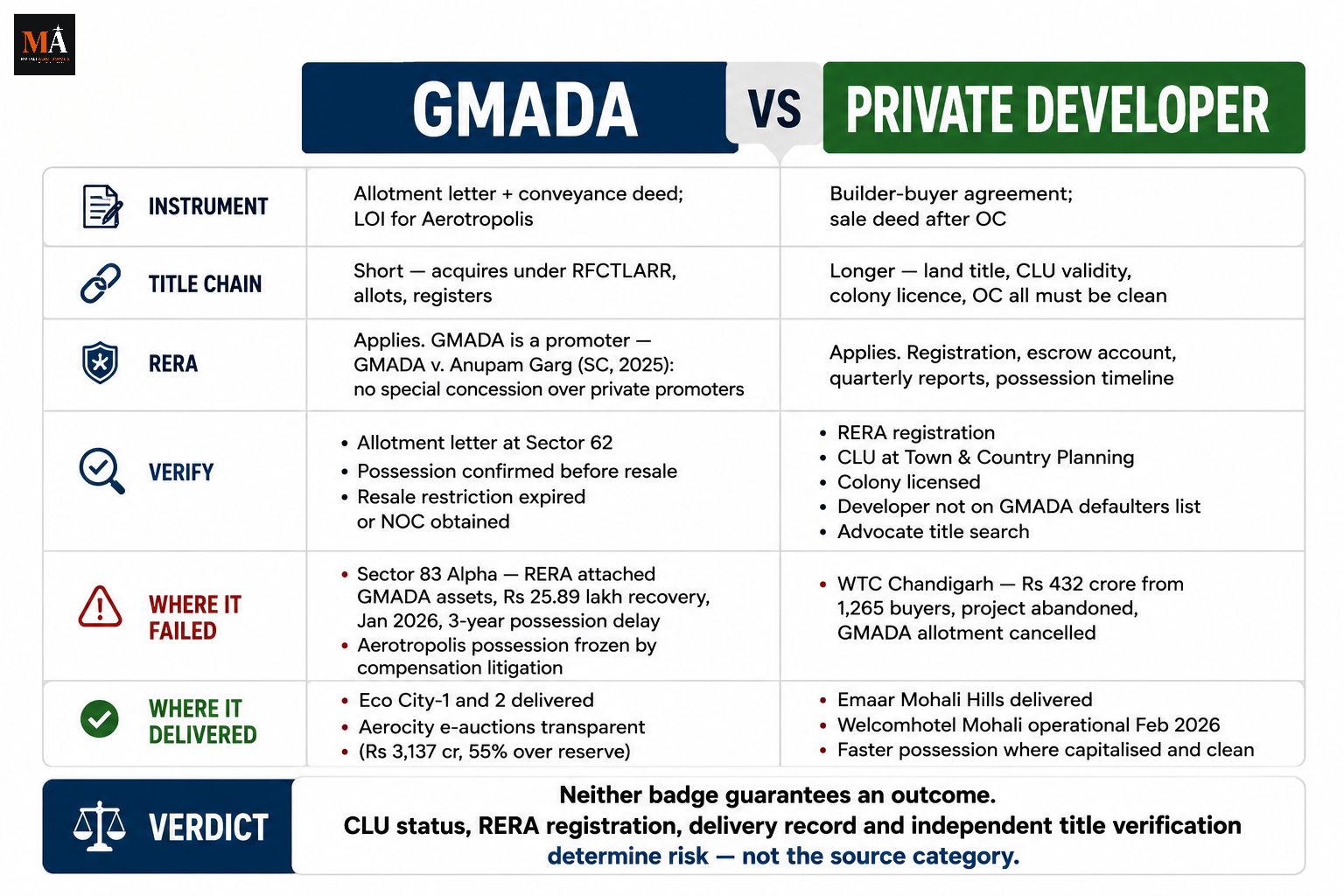 GMADA or a Private Developer: What Actually Differs When You Buy in Mohali