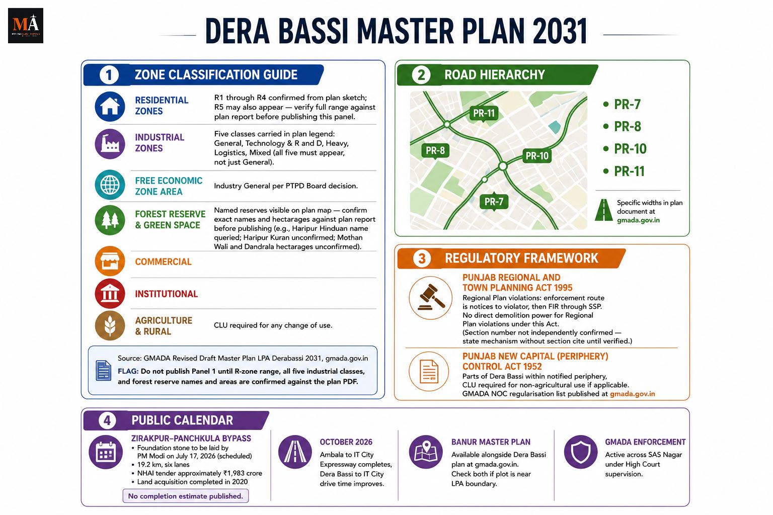 Dera Bassi Master Plan 2031: Zones, CLU and What to Check